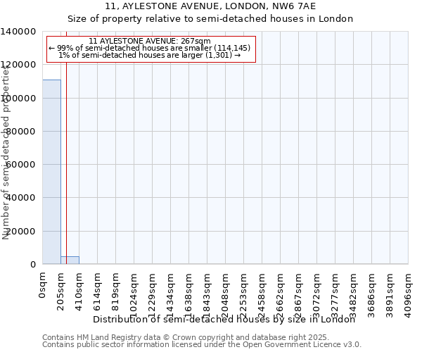 11, AYLESTONE AVENUE, LONDON, NW6 7AE: Size of property relative to detached houses in London