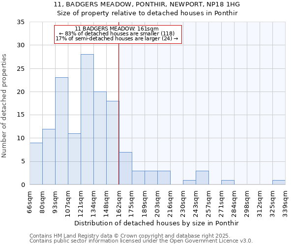 11, BADGERS MEADOW, PONTHIR, NEWPORT, NP18 1HG: Size of property relative to detached houses in Ponthir