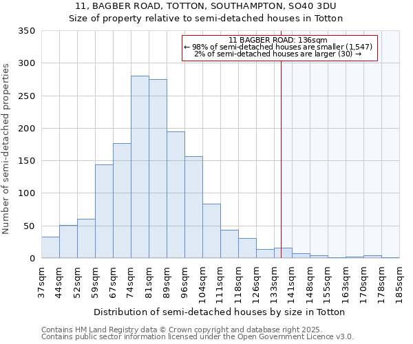 11, BAGBER ROAD, TOTTON, SOUTHAMPTON, SO40 3DU: Size of property relative to detached houses in Totton