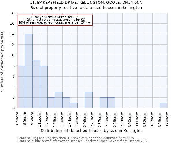 11, BAKERSFIELD DRIVE, KELLINGTON, GOOLE, DN14 0NN: Size of property relative to detached houses in Kellington