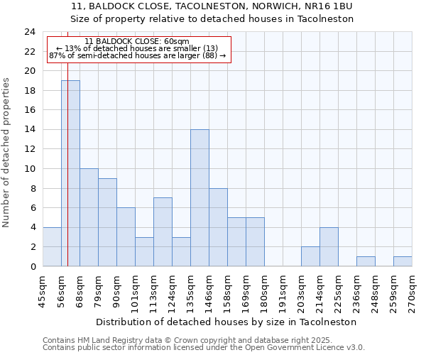 11, BALDOCK CLOSE, TACOLNESTON, NORWICH, NR16 1BU: Size of property relative to detached houses in Tacolneston