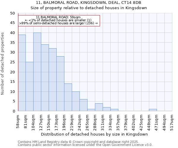 11, BALMORAL ROAD, KINGSDOWN, DEAL, CT14 8DB: Size of property relative to detached houses in Kingsdown