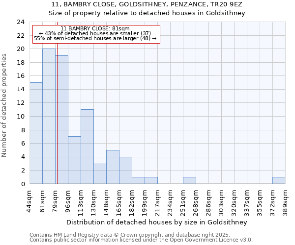 11, BAMBRY CLOSE, GOLDSITHNEY, PENZANCE, TR20 9EZ: Size of property relative to detached houses in Goldsithney