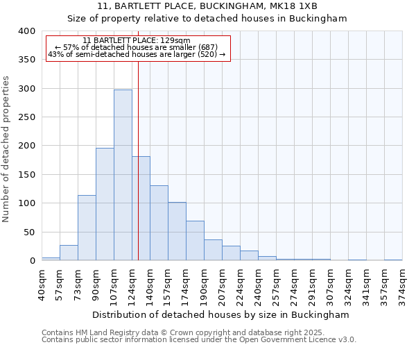 11, BARTLETT PLACE, BUCKINGHAM, MK18 1XB: Size of property relative to detached houses in Buckingham