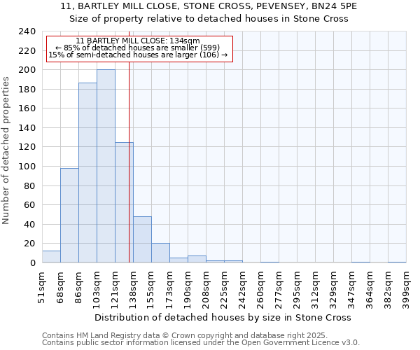 11, BARTLEY MILL CLOSE, STONE CROSS, PEVENSEY, BN24 5PE: Size of property relative to detached houses in Stone Cross