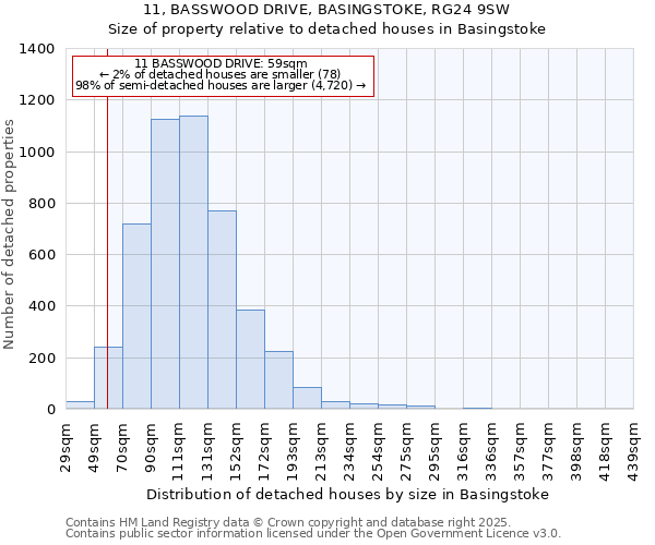 11, BASSWOOD DRIVE, BASINGSTOKE, RG24 9SW: Size of property relative to detached houses in Basingstoke