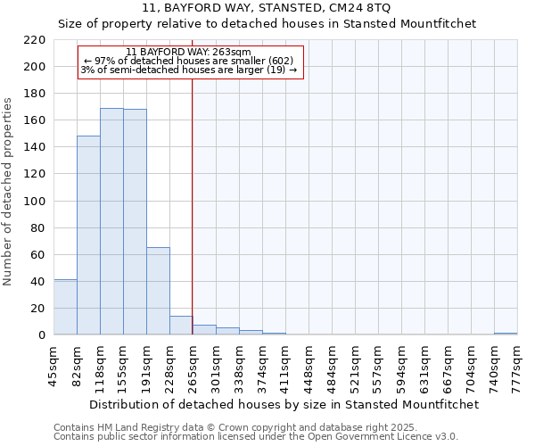 11, BAYFORD WAY, STANSTED, CM24 8TQ: Size of property relative to detached houses in Stansted Mountfitchet