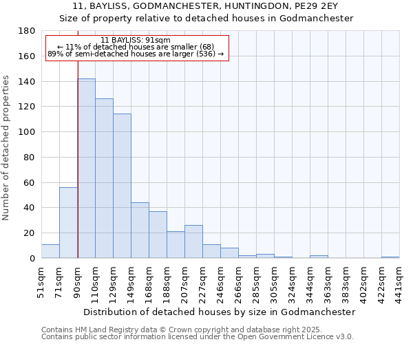 11, BAYLISS, GODMANCHESTER, HUNTINGDON, PE29 2EY: Size of property relative to detached houses in Godmanchester