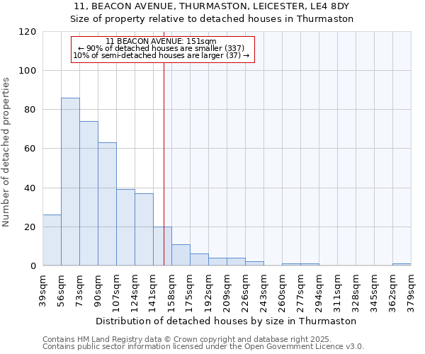 11, BEACON AVENUE, THURMASTON, LEICESTER, LE4 8DY: Size of property relative to detached houses in Thurmaston