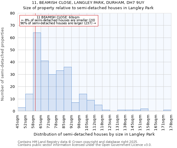 11, BEAMISH CLOSE, LANGLEY PARK, DURHAM, DH7 9UY: Size of property relative to detached houses in Langley Park