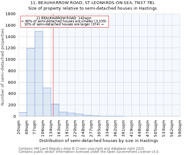 11, BEAUHARROW ROAD, ST LEONARDS-ON-SEA, TN37 7BL: Size of property relative to detached houses in Hastings