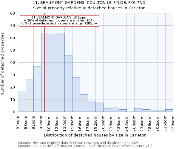 11, BEAUMONT GARDENS, POULTON-LE-FYLDE, FY6 7NX: Size of property relative to detached houses in Carleton