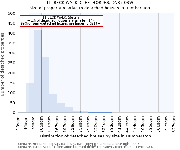 11, BECK WALK, CLEETHORPES, DN35 0SW: Size of property relative to detached houses in Humberston