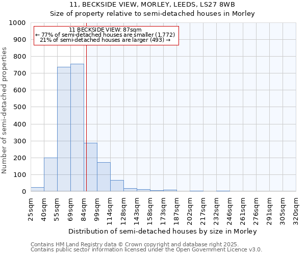 11, BECKSIDE VIEW, MORLEY, LEEDS, LS27 8WB: Size of property relative to detached houses in Morley