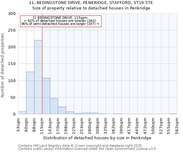 11, BEDINGSTONE DRIVE, PENKRIDGE, STAFFORD, ST19 5TE: Size of property relative to detached houses in Penkridge