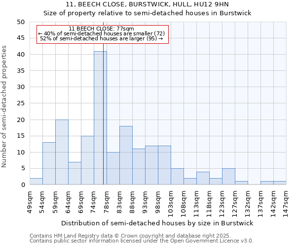 11, BEECH CLOSE, BURSTWICK, HULL, HU12 9HN: Size of property relative to detached houses in Burstwick