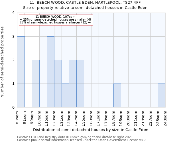 11, BEECH WOOD, CASTLE EDEN, HARTLEPOOL, TS27 4FF: Size of property relative to detached houses in Castle Eden