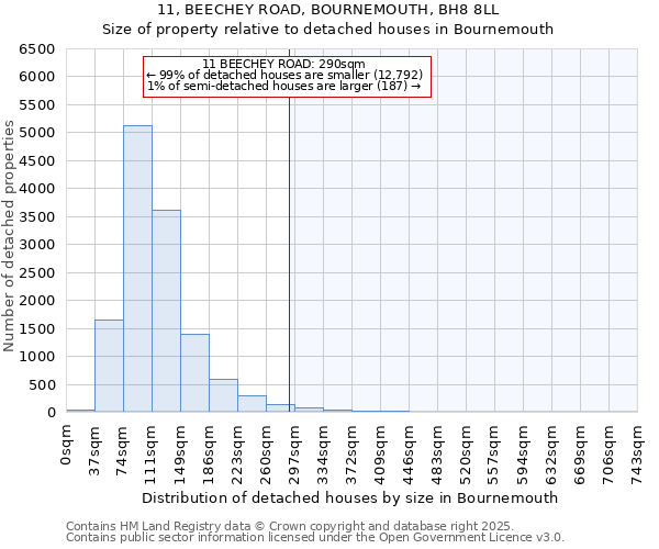 11, BEECHEY ROAD, BOURNEMOUTH, BH8 8LL: Size of property relative to detached houses in Bournemouth