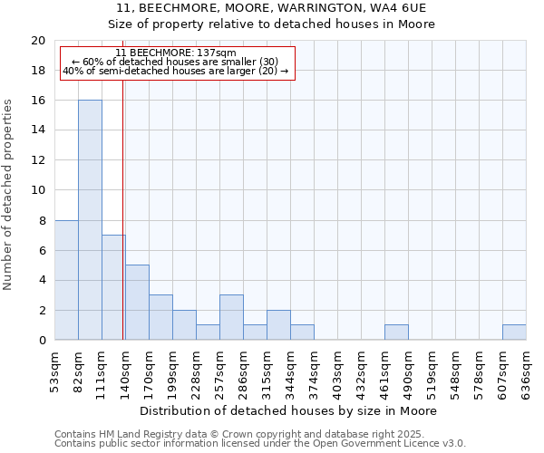 11, BEECHMORE, MOORE, WARRINGTON, WA4 6UE: Size of property relative to detached houses in Moore