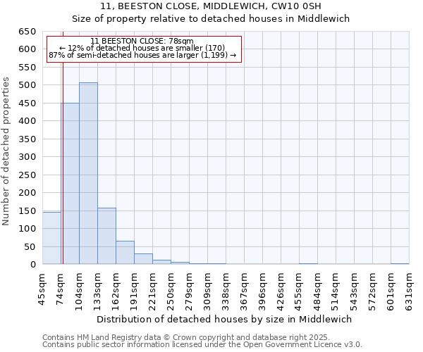 11, BEESTON CLOSE, MIDDLEWICH, CW10 0SH: Size of property relative to detached houses in Middlewich