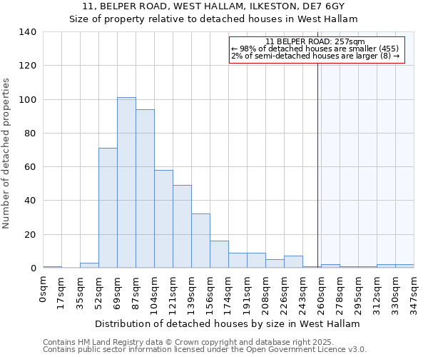 11, BELPER ROAD, WEST HALLAM, ILKESTON, DE7 6GY: Size of property relative to detached houses in West Hallam