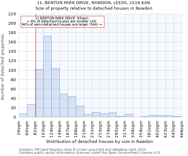 11, BENTON PARK DRIVE, RAWDON, LEEDS, LS19 6AN: Size of property relative to detached houses in Rawdon