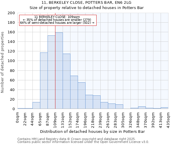 11, BERKELEY CLOSE, POTTERS BAR, EN6 2LG: Size of property relative to detached houses in Potters Bar