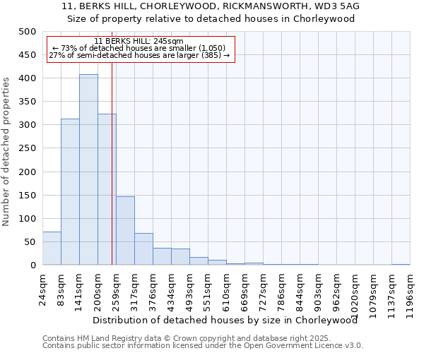 11, BERKS HILL, CHORLEYWOOD, RICKMANSWORTH, WD3 5AG: Size of property relative to detached houses in Chorleywood