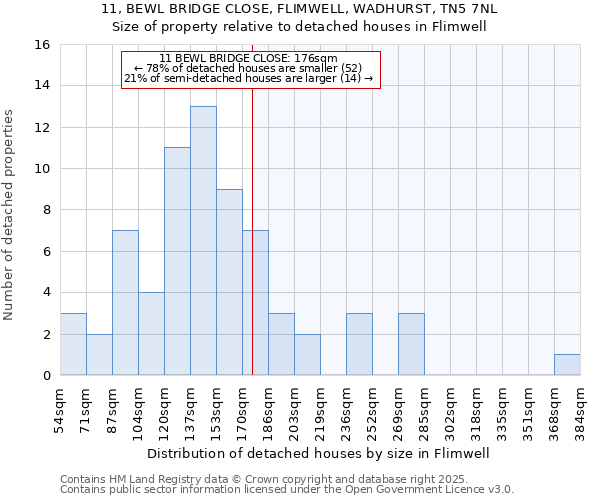 11, BEWL BRIDGE CLOSE, FLIMWELL, WADHURST, TN5 7NL: Size of property relative to detached houses in Flimwell