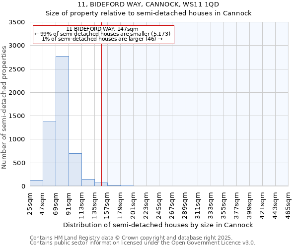 11, BIDEFORD WAY, CANNOCK, WS11 1QD: Size of property relative to detached houses in Cannock