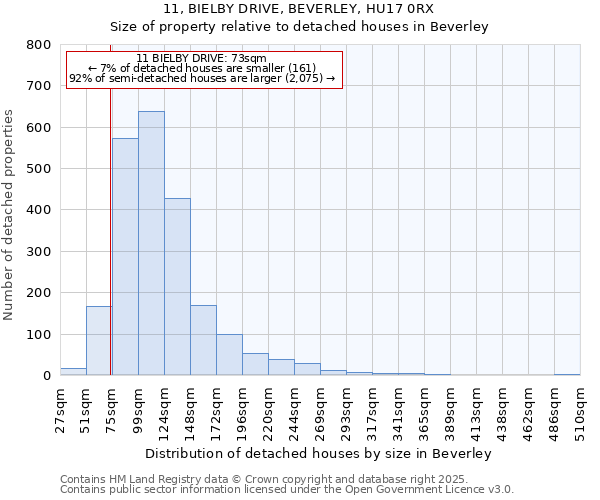 11, BIELBY DRIVE, BEVERLEY, HU17 0RX: Size of property relative to detached houses in Beverley