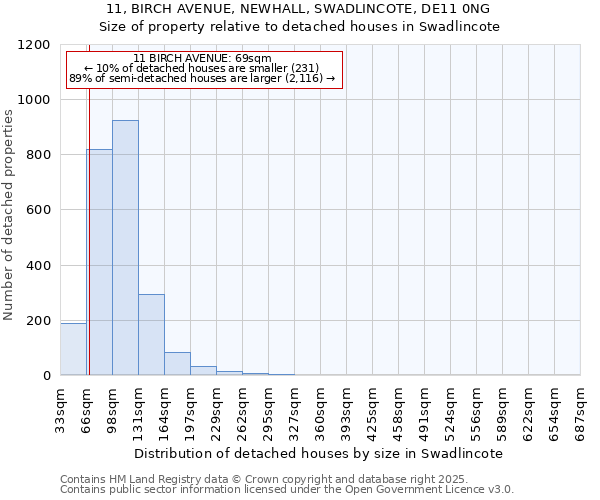 11, BIRCH AVENUE, NEWHALL, SWADLINCOTE, DE11 0NG: Size of property relative to detached houses in Swadlincote