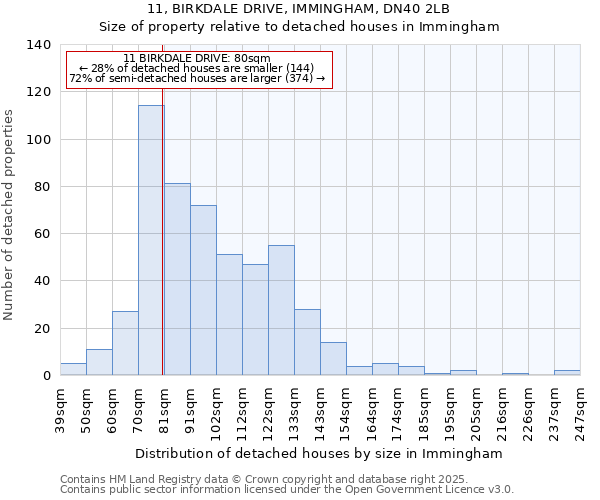 11, BIRKDALE DRIVE, IMMINGHAM, DN40 2LB: Size of property relative to detached houses in Immingham