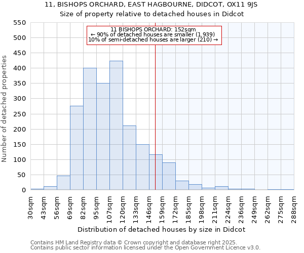 11, BISHOPS ORCHARD, EAST HAGBOURNE, DIDCOT, OX11 9JS: Size of property relative to detached houses in Didcot