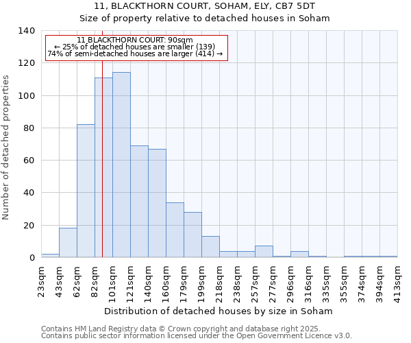 11, BLACKTHORN COURT, SOHAM, ELY, CB7 5DT: Size of property relative to detached houses in Soham