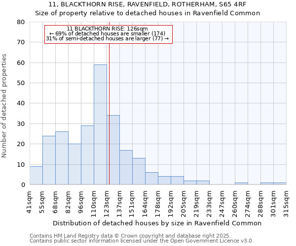 11, BLACKTHORN RISE, RAVENFIELD, ROTHERHAM, S65 4RF: Size of property relative to detached houses in Ravenfield Common