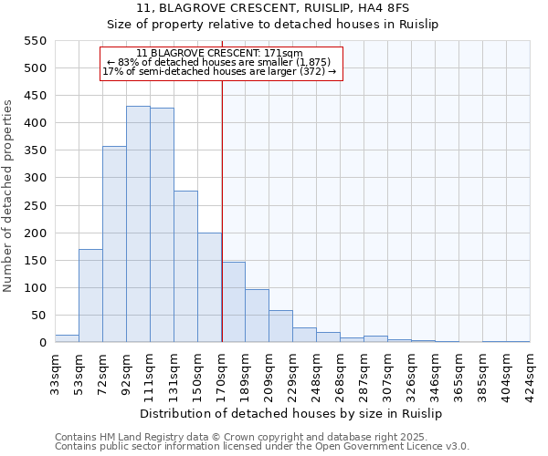 11, BLAGROVE CRESCENT, RUISLIP, HA4 8FS: Size of property relative to detached houses in Ruislip