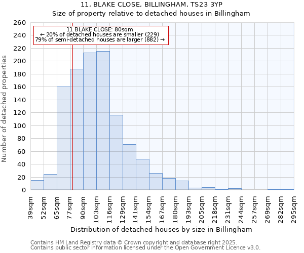 11, BLAKE CLOSE, BILLINGHAM, TS23 3YP: Size of property relative to detached houses in Billingham