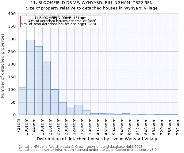 11, BLOOMFIELD DRIVE, WYNYARD, BILLINGHAM, TS22 5FN: Size of property relative to detached houses in Wynyard Village