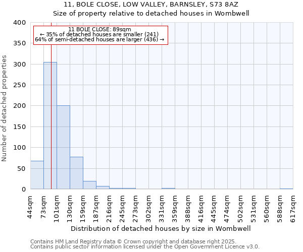 11, BOLE CLOSE, LOW VALLEY, BARNSLEY, S73 8AZ: Size of property relative to detached houses in Wombwell