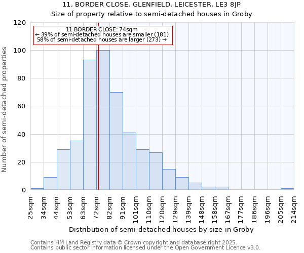 11, BORDER CLOSE, GLENFIELD, LEICESTER, LE3 8JP: Size of property relative to detached houses in Groby