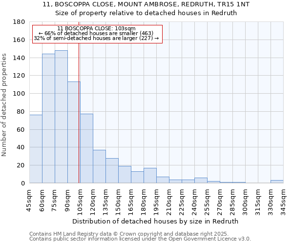 11, BOSCOPPA CLOSE, MOUNT AMBROSE, REDRUTH, TR15 1NT: Size of property relative to detached houses in Redruth