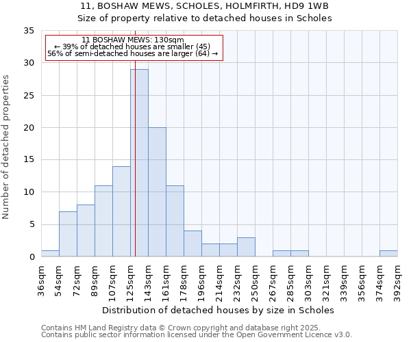 11, BOSHAW MEWS, SCHOLES, HOLMFIRTH, HD9 1WB: Size of property relative to detached houses in Scholes