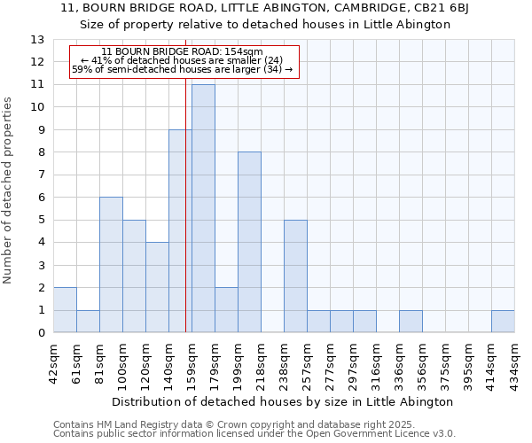 11, BOURN BRIDGE ROAD, LITTLE ABINGTON, CAMBRIDGE, CB21 6BJ: Size of property relative to detached houses in Little Abington