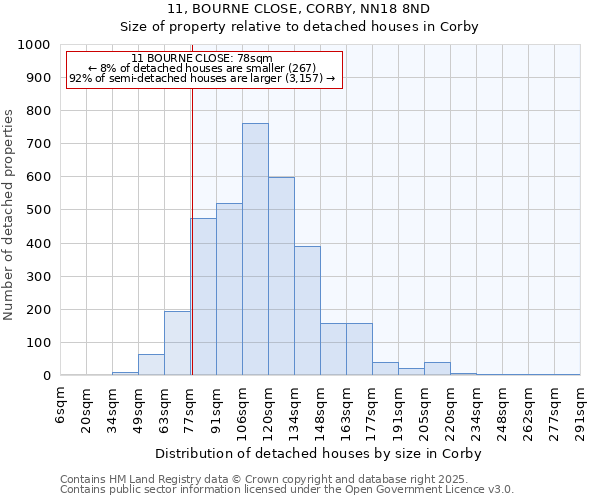 11, BOURNE CLOSE, CORBY, NN18 8ND: Size of property relative to detached houses in Corby