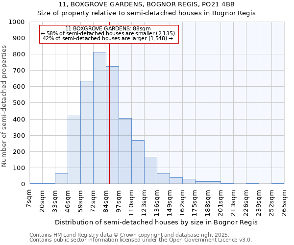 11, BOXGROVE GARDENS, BOGNOR REGIS, PO21 4BB: Size of property relative to detached houses in Bognor Regis