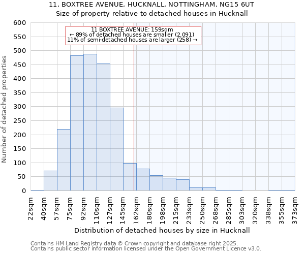 11, BOXTREE AVENUE, HUCKNALL, NOTTINGHAM, NG15 6UT: Size of property relative to detached houses in Hucknall