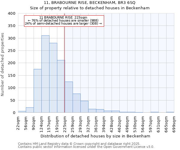 11, BRABOURNE RISE, BECKENHAM, BR3 6SQ: Size of property relative to detached houses in Beckenham