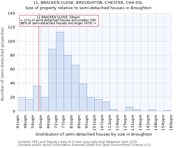 11, BRACKEN CLOSE, BROUGHTON, CHESTER, CH4 0SL: Size of property relative to detached houses in Broughton