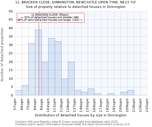 11, BRACKEN CLOSE, DINNINGTON, NEWCASTLE UPON TYNE, NE13 7LY: Size of property relative to detached houses in Dinnington